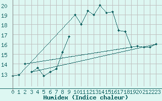 Courbe de l'humidex pour Glasgow (UK)