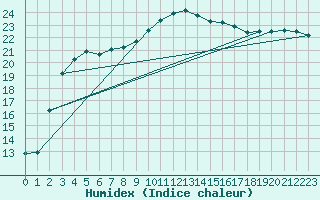 Courbe de l'humidex pour Ruhnu