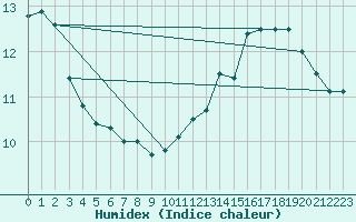 Courbe de l'humidex pour Villemurlin (45)