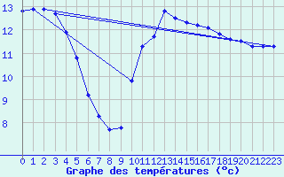 Courbe de tempratures pour Roujan (34)