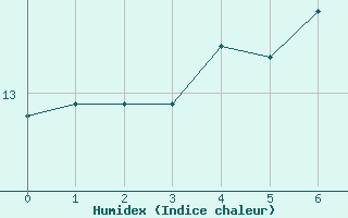 Courbe de l'humidex pour Murs (84)