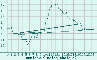 Courbe de l'humidex pour Bergamo / Orio Al Serio