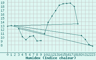 Courbe de l'humidex pour Ontinyent (Esp)