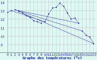 Courbe de tempratures pour Auch (32)