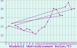 Courbe du refroidissement olien pour la bouée 62150