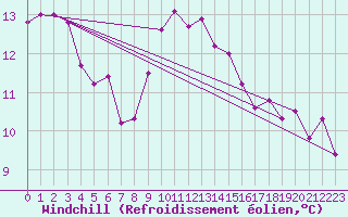 Courbe du refroidissement olien pour Hvide Sande