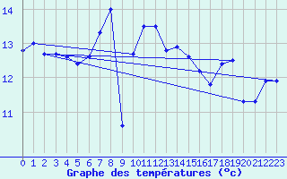 Courbe de tempratures pour Hoek Van Holland