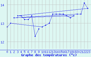 Courbe de tempratures pour la bouée 62102