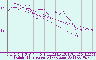 Courbe du refroidissement olien pour Gruissan (11)