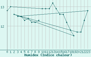 Courbe de l'humidex pour Solenzara - Base arienne (2B)