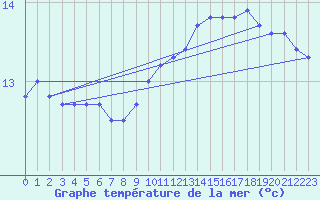 Courbe de temprature de la mer  pour la bouée 6200079