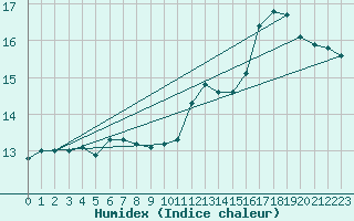 Courbe de l'humidex pour Puissalicon (34)