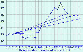 Courbe de tempratures pour Rochegude (26)