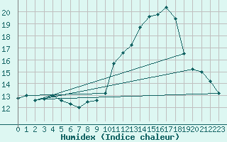 Courbe de l'humidex pour Saint-Nazaire-d'Aude (11)