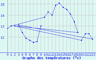 Courbe de tempratures pour Rochefort Saint-Agnant (17)