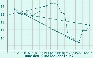 Courbe de l'humidex pour Marseille - Saint-Loup (13)