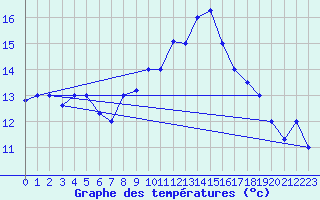 Courbe de tempratures pour Tabarka