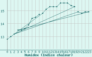 Courbe de l'humidex pour Cap de la Hve (76)