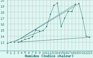 Courbe de l'humidex pour Tours (37)