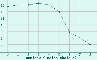 Courbe de l'humidex pour Anchorage, Ted Stevens Anchorage International Airport