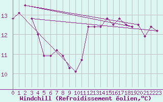 Courbe du refroidissement olien pour Ile du Levant (83)