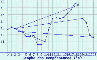 Courbe de tempratures pour Cabestany (66)