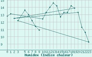 Courbe de l'humidex pour San Vicente de la Barquera