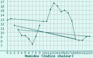 Courbe de l'humidex pour Nmes - Garons (30)