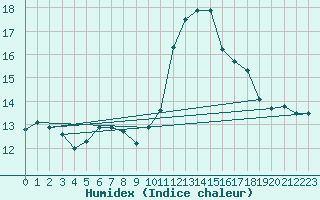 Courbe de l'humidex pour Cottbus