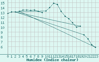 Courbe de l'humidex pour Poitiers (86)