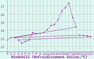 Courbe du refroidissement olien pour Lobbes (Be)
