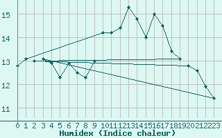 Courbe de l'humidex pour Ploudalmezeau (29)