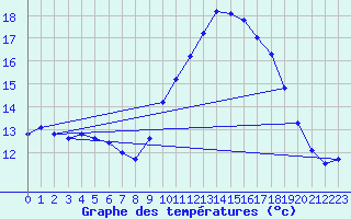 Courbe de tempratures pour Leucate (11)