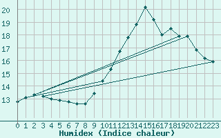 Courbe de l'humidex pour Aubigny-Sur-Nre (18)