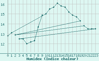 Courbe de l'humidex pour Fribourg / Posieux
