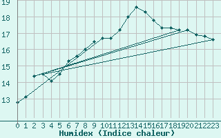 Courbe de l'humidex pour Cap Corse (2B)