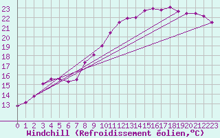 Courbe du refroidissement olien pour Pirou (50)