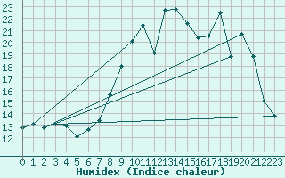 Courbe de l'humidex pour Lignerolles (03)