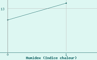 Courbe de l'humidex pour Gouville (50)