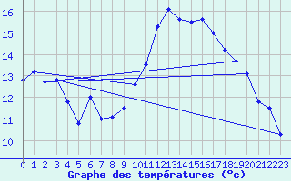 Courbe de tempratures pour Montlimar (26)