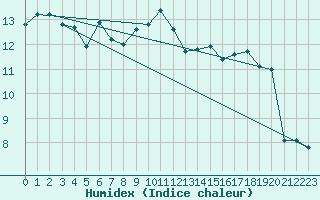 Courbe de l'humidex pour Muehlacker