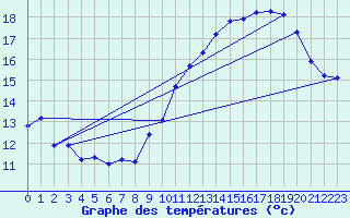 Courbe de tempratures pour Crest (26)