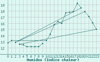 Courbe de l'humidex pour Lagny-sur-Marne (77)