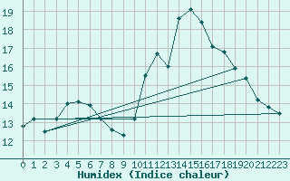 Courbe de l'humidex pour Treize-Vents (85)