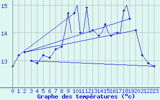 Courbe de tempratures pour Shoream (UK)