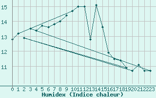 Courbe de l'humidex pour Ile du Levant (83)