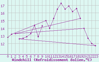 Courbe du refroidissement olien pour Niort (79)