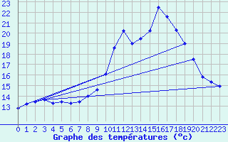 Courbe de tempratures pour Chteau-Chinon (58)