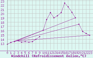 Courbe du refroidissement olien pour Chteau-Chinon (58)