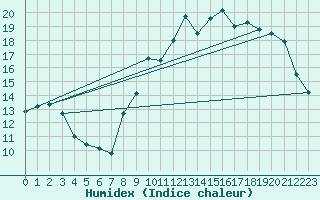 Courbe de l'humidex pour Dax (40)